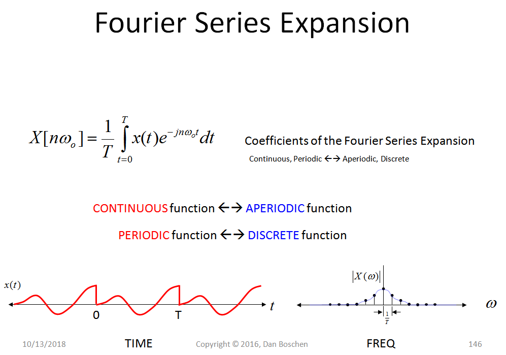 fourier transform Applying Nyquist's sampling theorem to a real