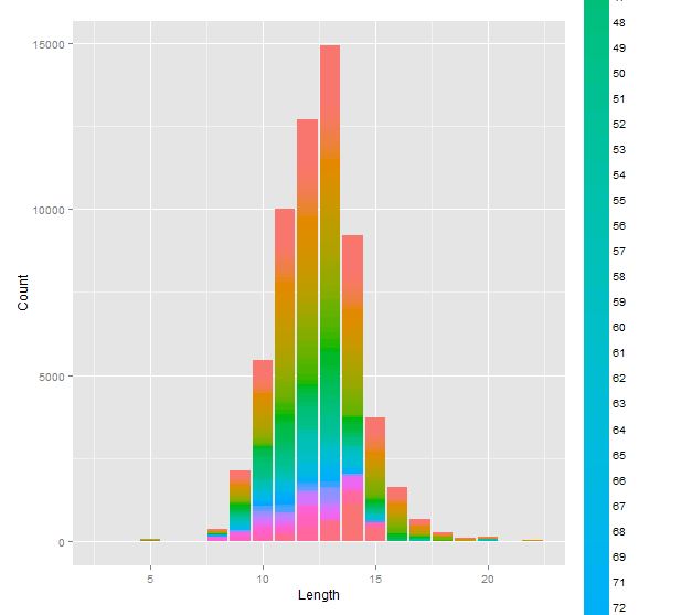 r ggplot2 stacked bar graph in which every value is a group/color Stack Overflow