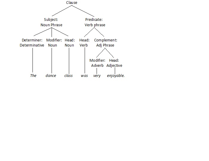 parts of speech Is the word "Dance" a noun in "Dance Class