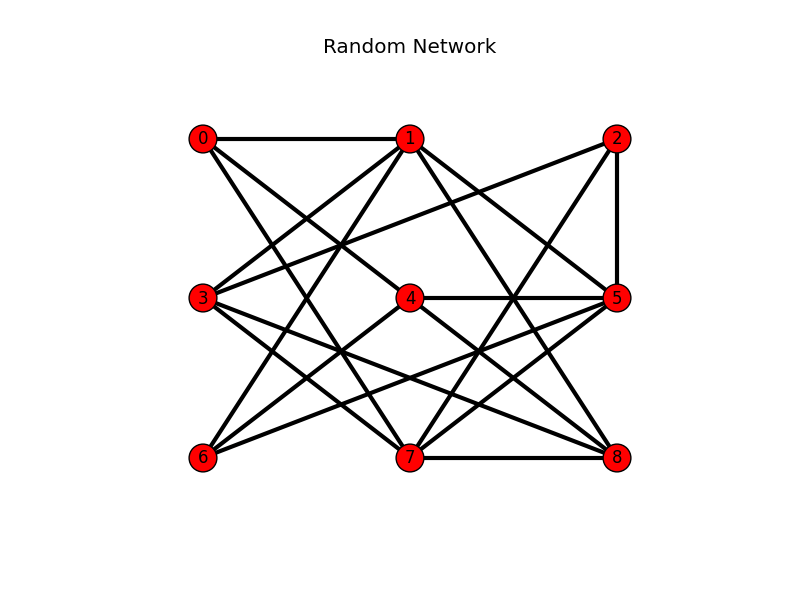 python NetworkX how to build an ErdosRenyi graph from a set of