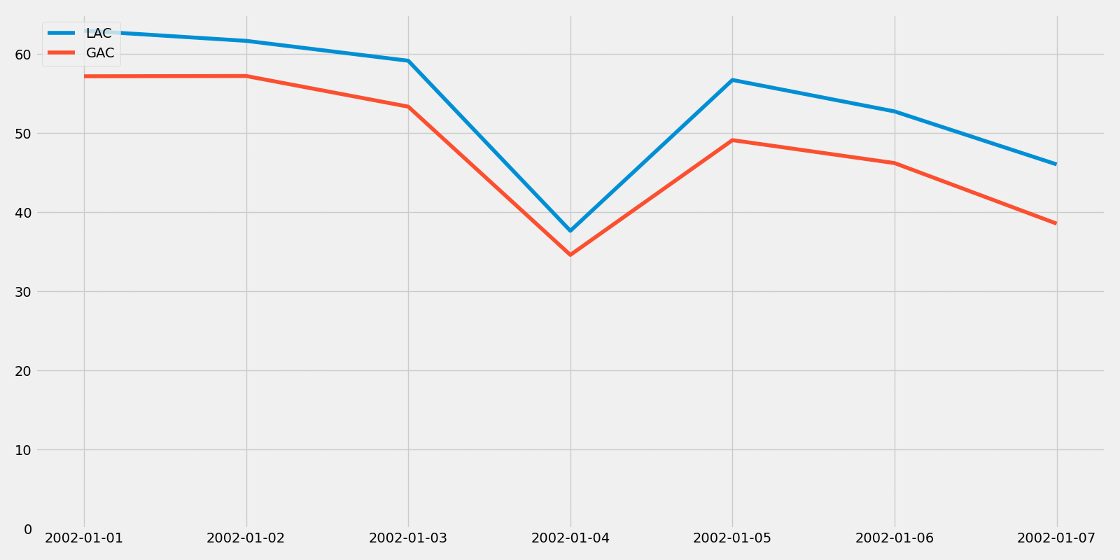 python Funcanimation is not animating line Graph/time