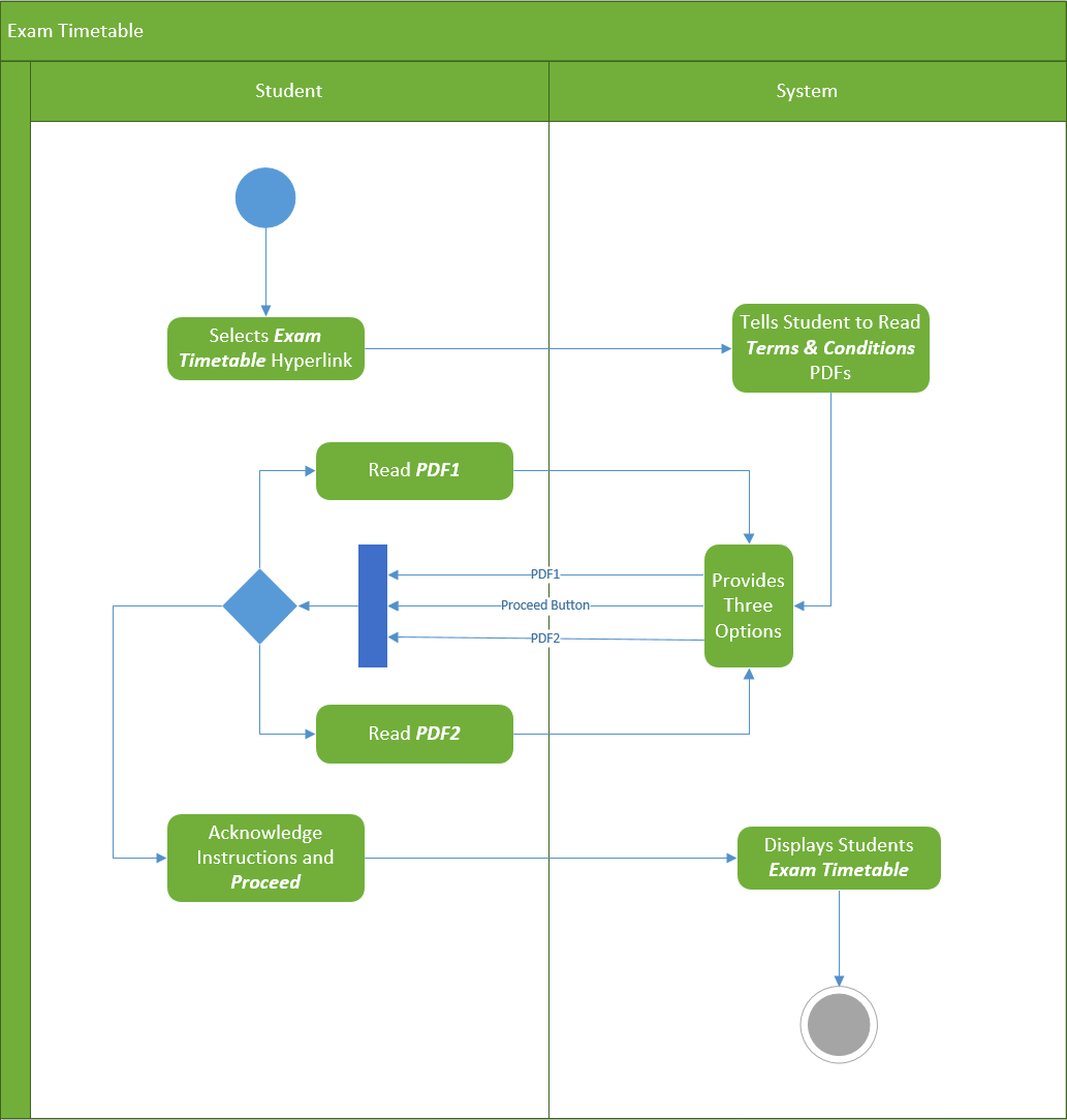System How To Represent 3 Options In A Uml Activity Diagram Stack