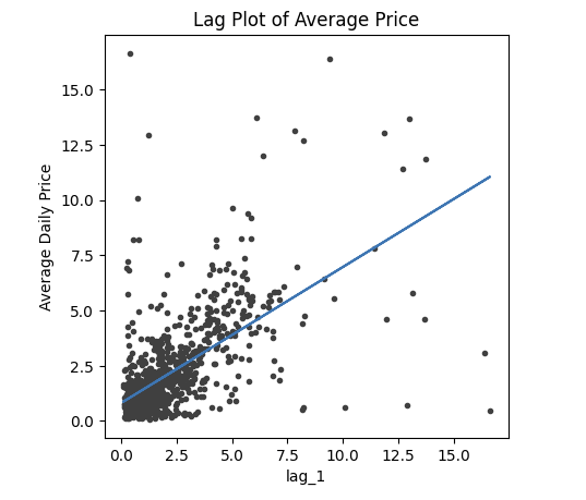 machine learning Building a regression model for a real estate time