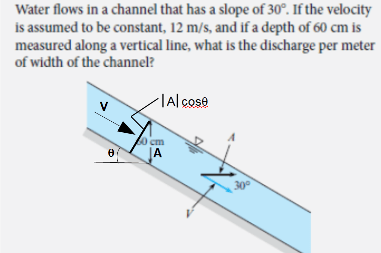 fluid mechanics Discharge at an angle in a channel concept question