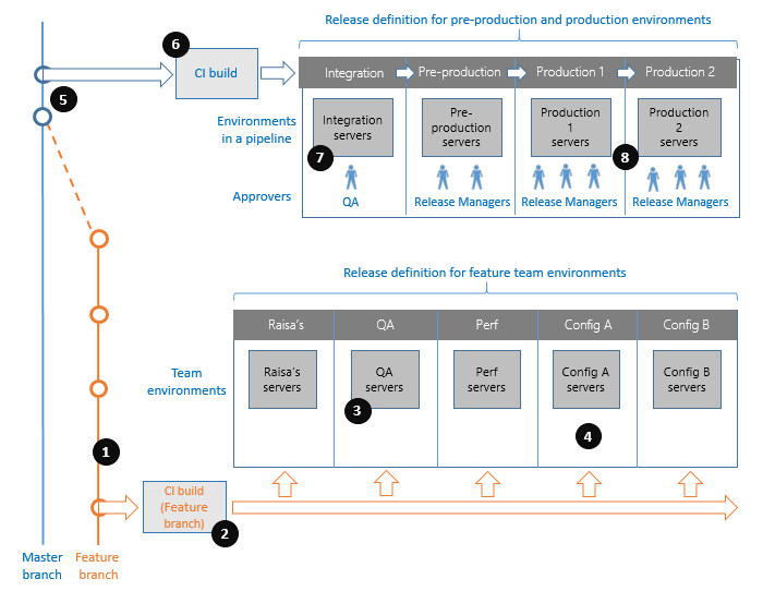 visual studio Release Management using Team Foundation