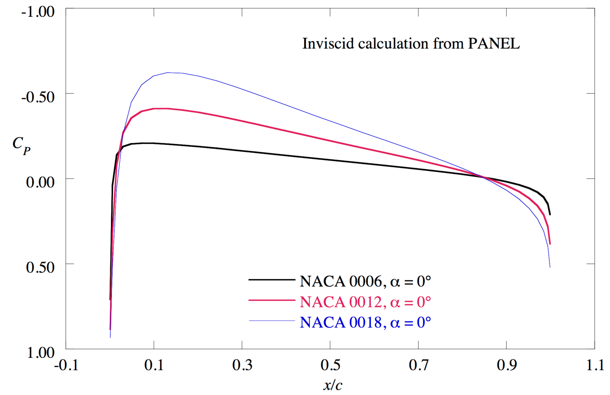 aerodynamics How should the pressure coefficient distribution from a