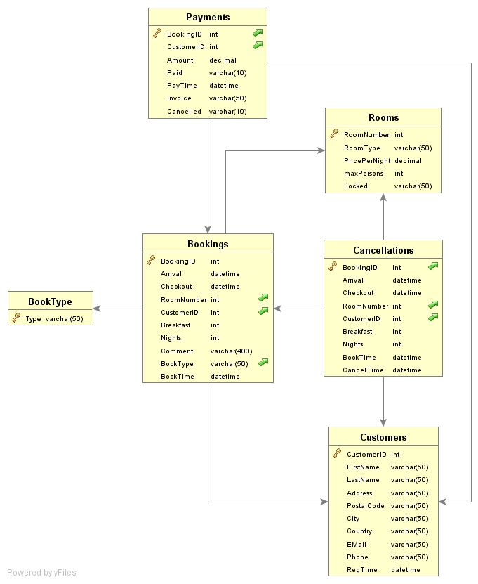 mysql Hotel Management Database Design Problems Stack Overflow