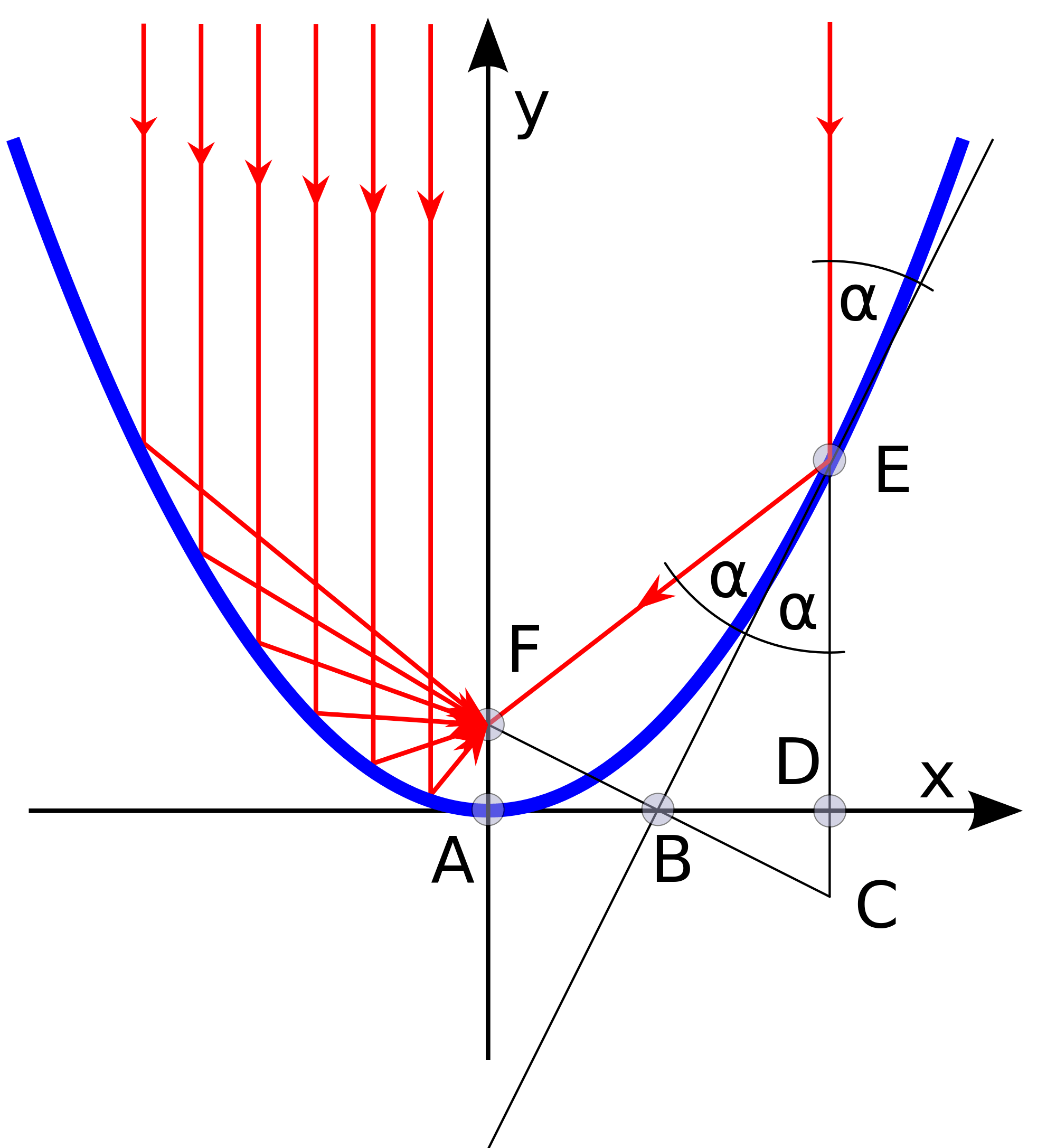 conic sections To find the locus of vertices of shifted parabola