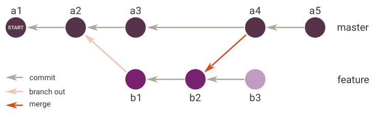 git move commit before merge Stack Overflow