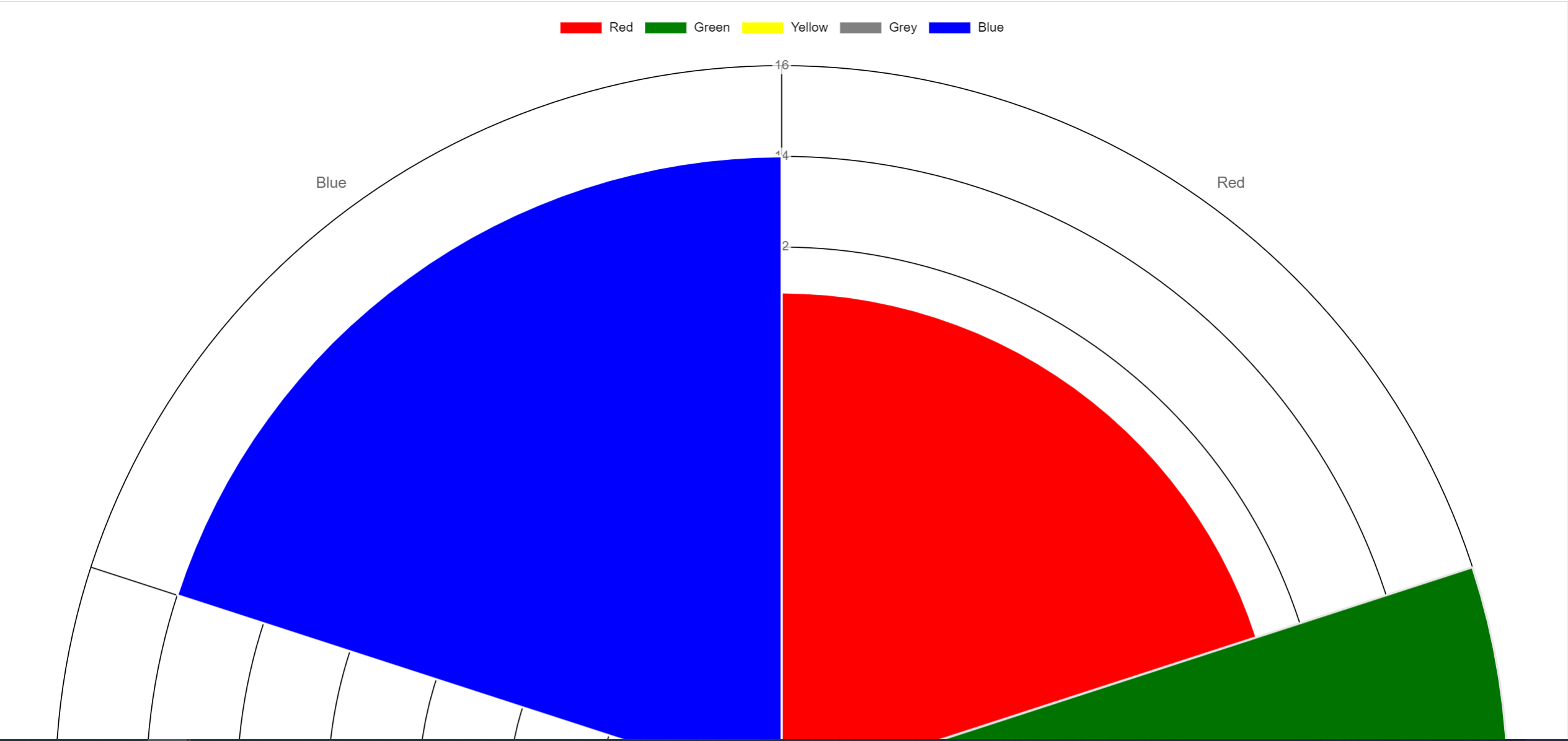 chart.js Charts.js polar area chart ignores min and max ticks (in