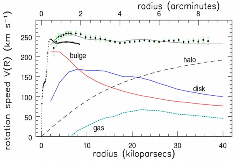 astrophysics Why is the rotation curve of a galaxy lower if measured