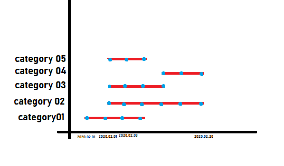 javascript Horizontal line chart using categories in yaxis Stack