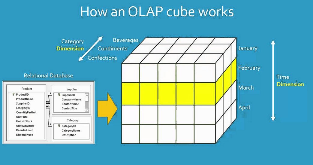 mdx Data structure of an OLAP cube Stack Overflow