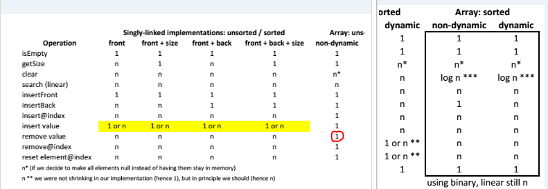 java Wouldn't remove for a non dynamic unsorted array list be O(n