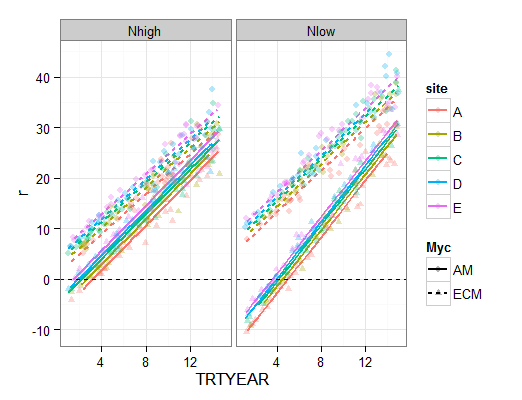 r plot mixed effects model in ggplot Stack Overflow