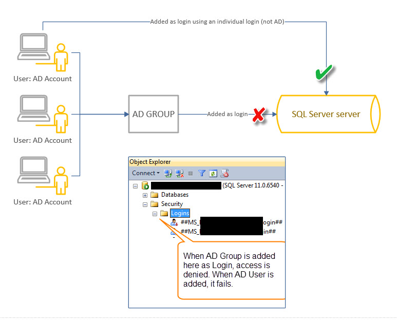 sql server AD User does not inherit the permission from AD Group