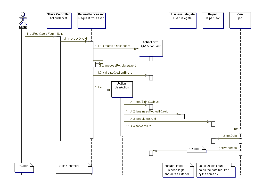java Flow of control in Struts 1.2 (Lifecycle) Stack Overflow
