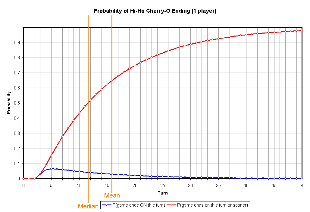 probability How many spins does it take to complete a game of Hi Ho