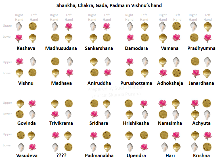 idols Position of Shankha, Chakra, Gadha and Padma in Vishnu's hand