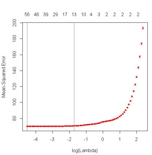 predictive models How to report RMSE of Lasso using in R