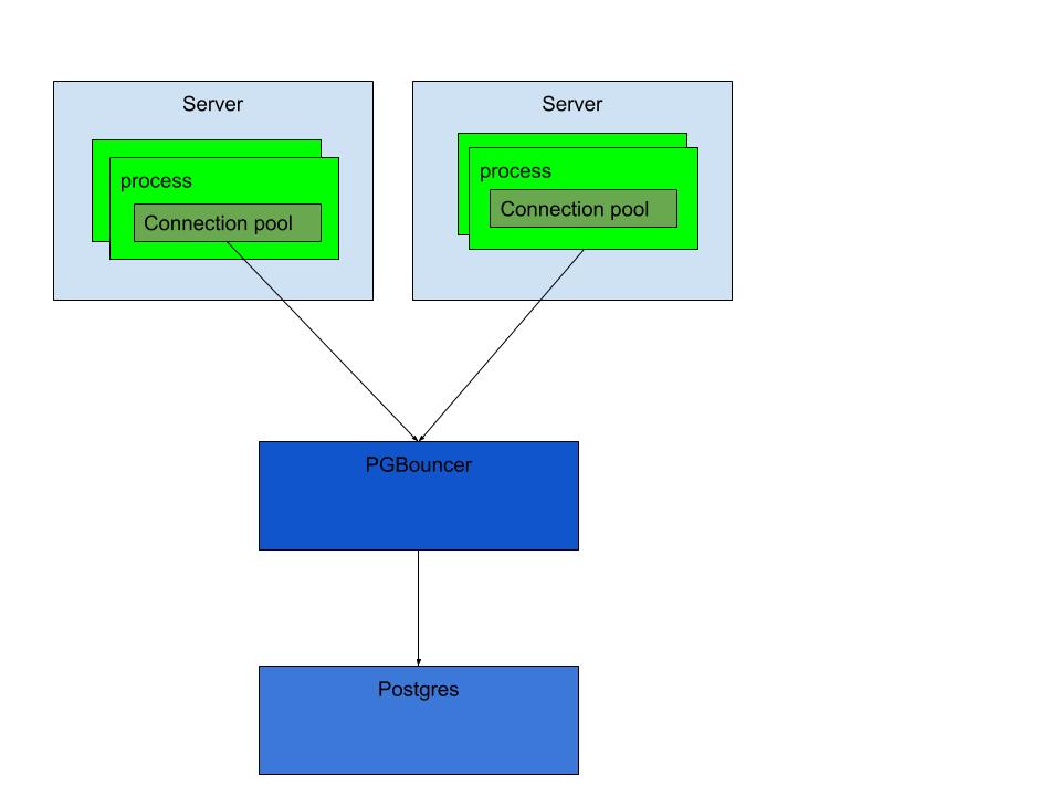 postgresql Disabling Connection Pooling in Rails to use PgBouncer