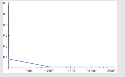 How To Change The Range Interval In X And Y Axis In Mathematica Stack Overflow