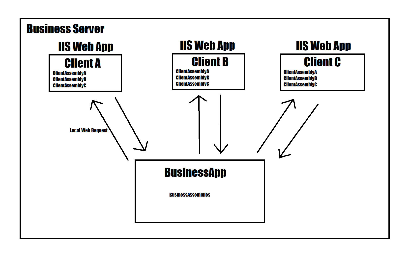 c Run application in context of multiple directories in order to use
