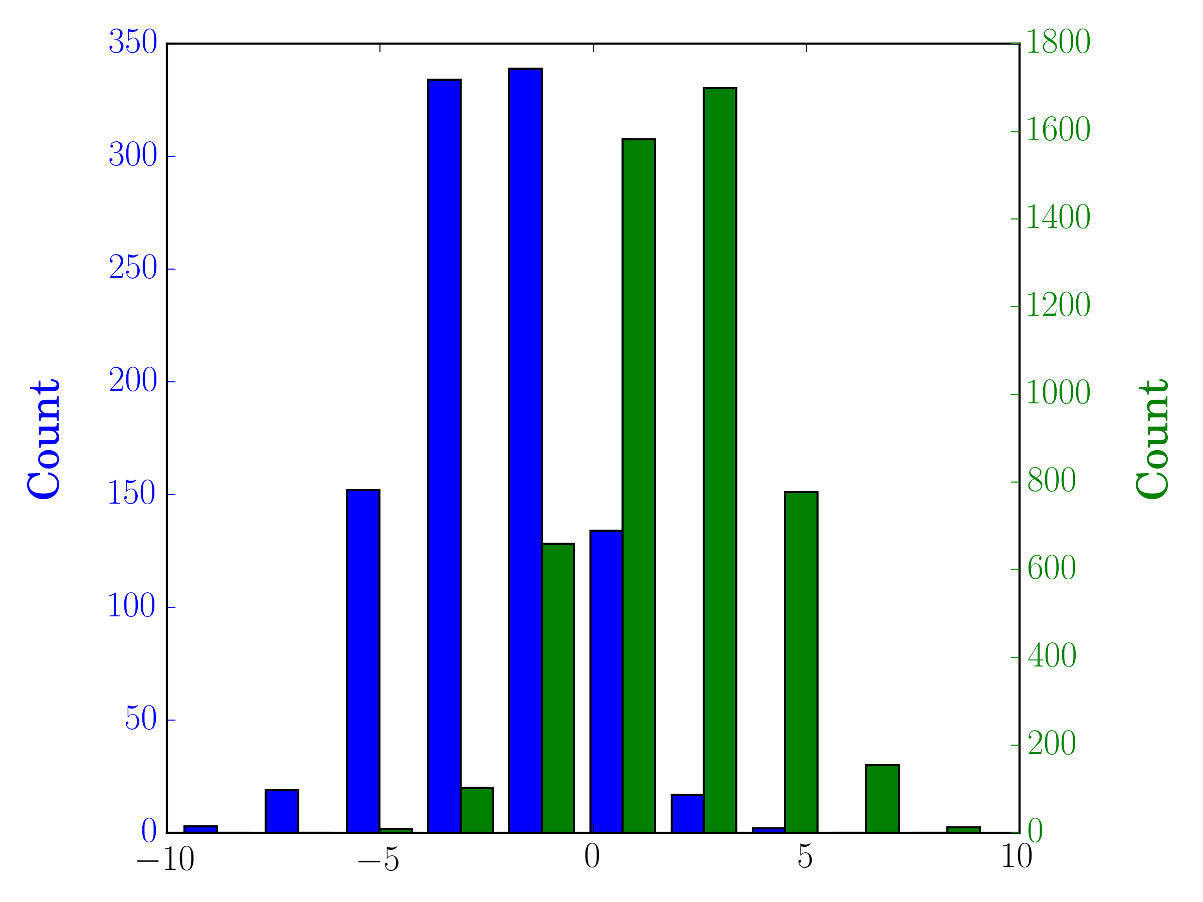 python Plot two histograms at the same time with matplotlib Stack