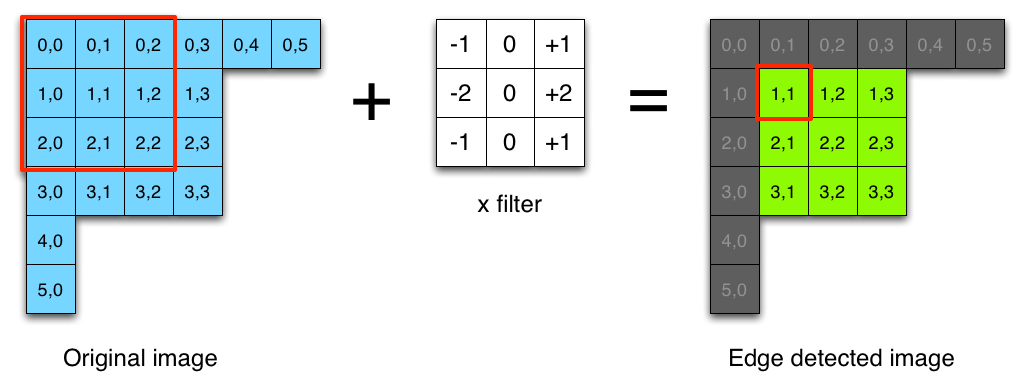 edge detection Image Processing Implementing Sobel Filter Stack