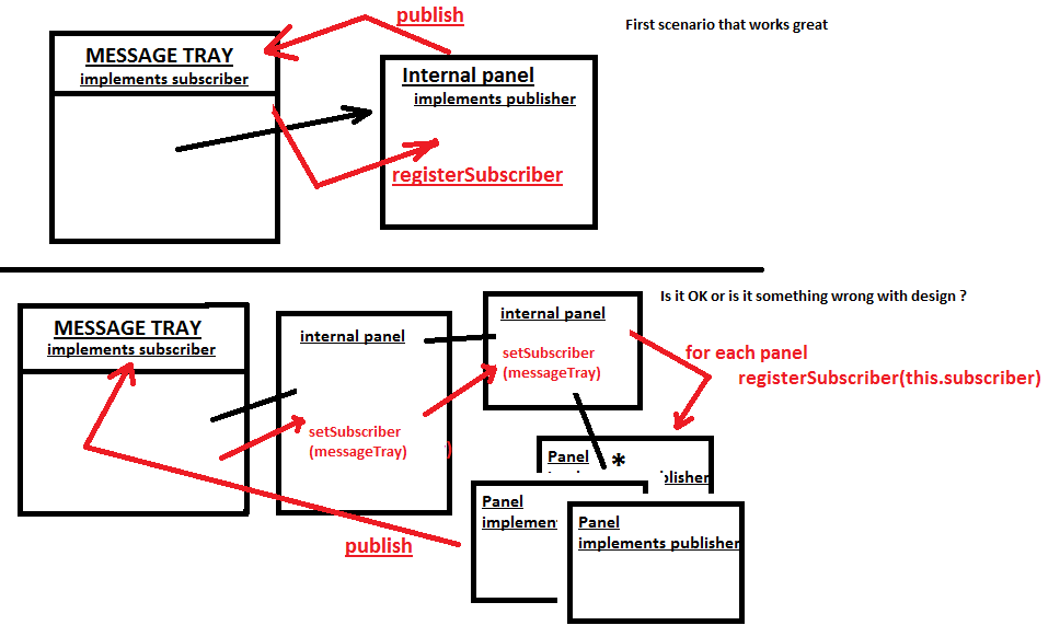 java Publish/subscribe, observer pattern implementation question