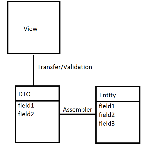 spring Getting value of invalid field after