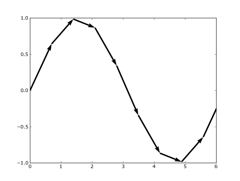 python Line plot with arrows in matplotlib Stack Overflow
