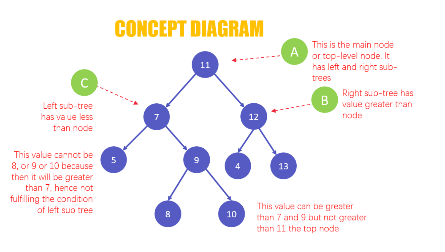 Binary Search Tree Levels
