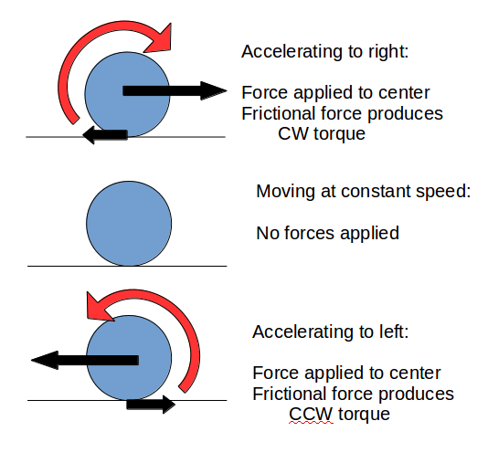 newtonian mechanics How a wheel move on the earth? Physics Stack Exchange