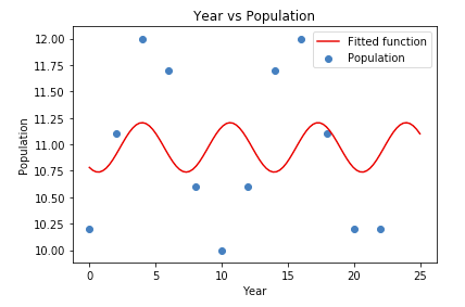 20+ Sinusoidal Regression Calculator - Ekabtriwahyuni