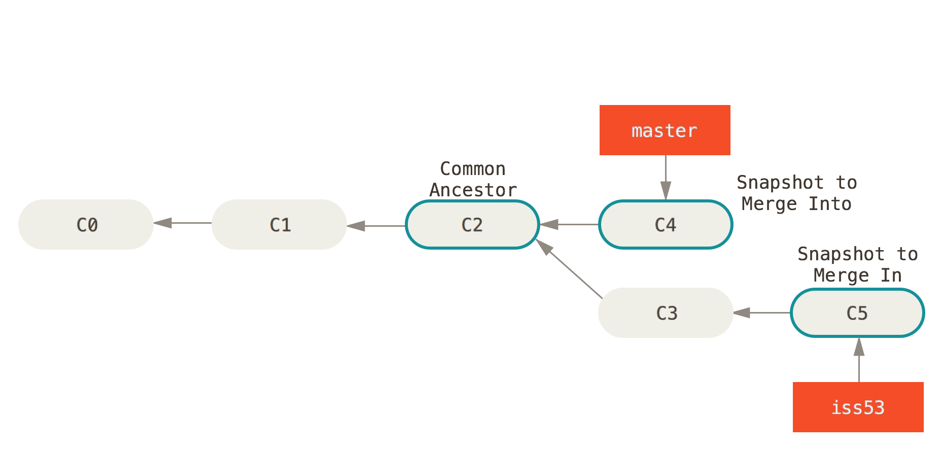 github While merging, does Git only consider the timestamp of a
