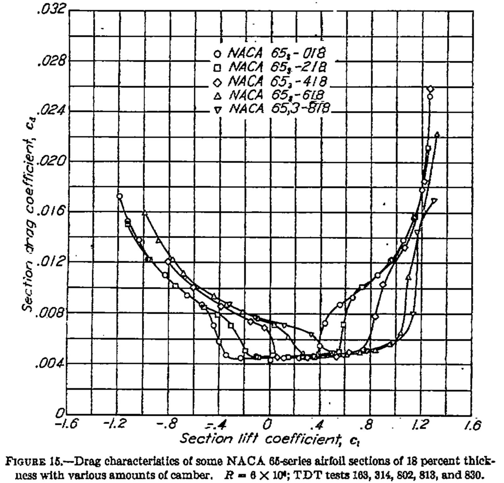 aircraft design How can we determine the maximum camber and thickness
