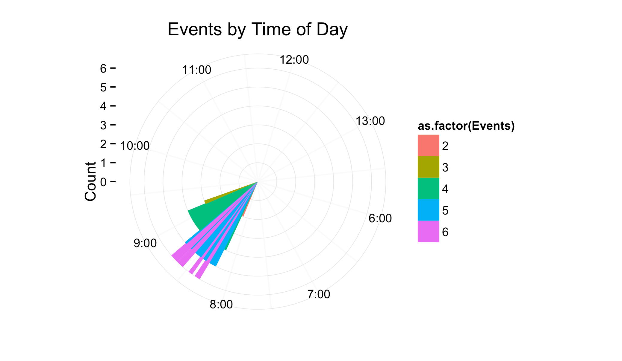 ggplot2 How to create circular time plots in R with 1 minute