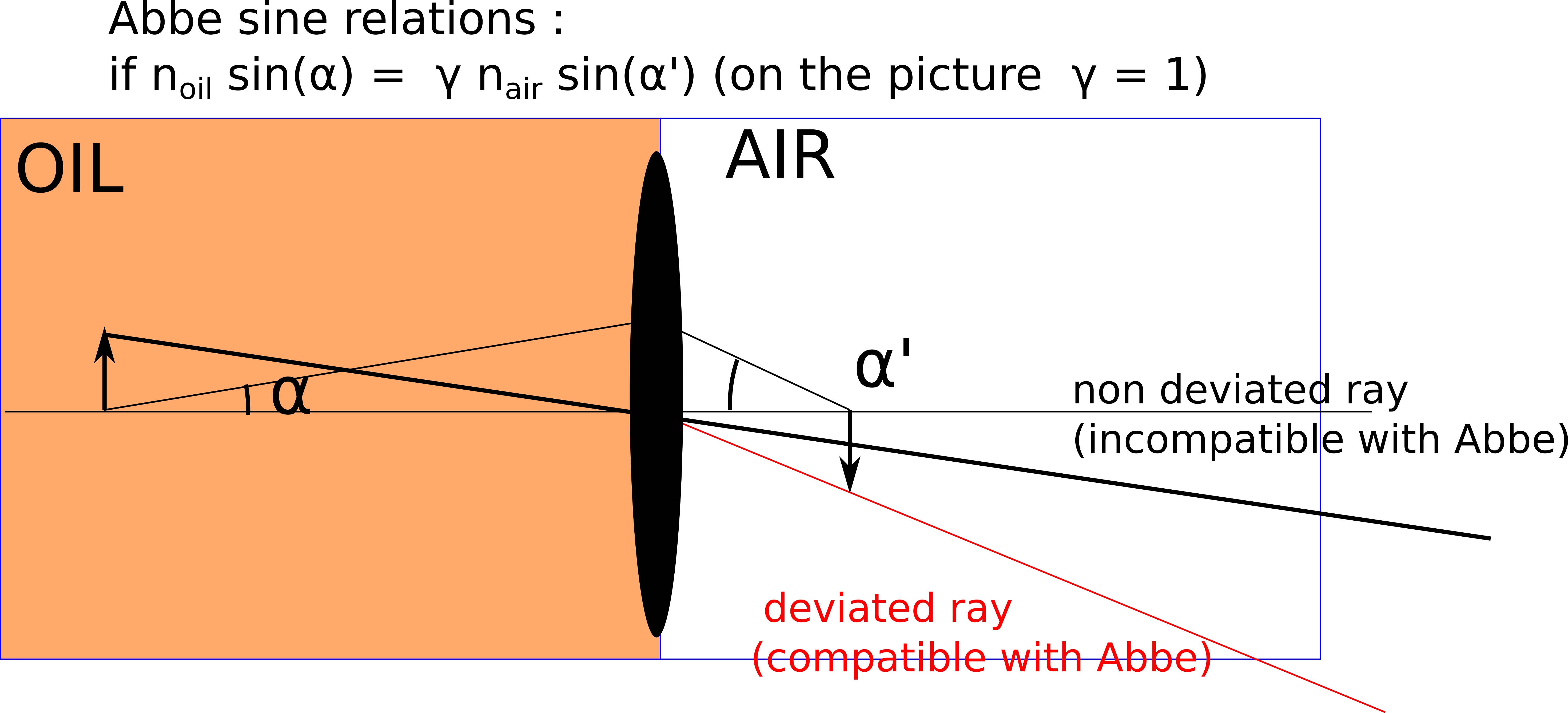 optics Conjugation relation of an oil immersion objective Physics