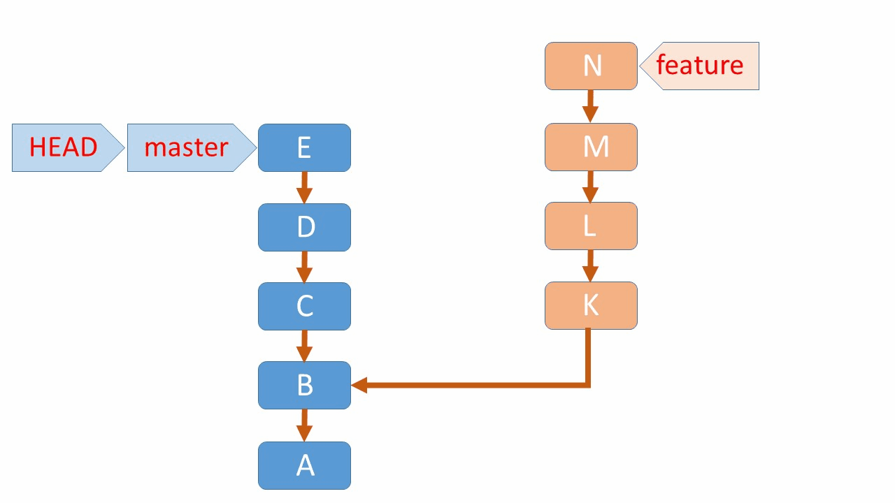 What does cherrypicking a commit with Git mean? Stack Overflow