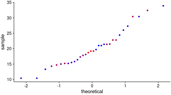 r Coloring points in a geom_qq plot Stack Overflow