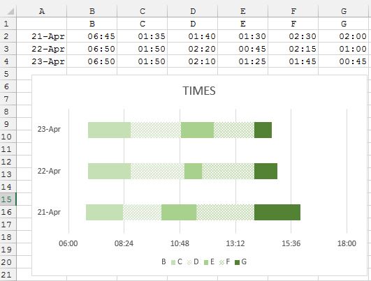 Create Bar Chart in Excel with Start Time and Duration - Stack Overflow