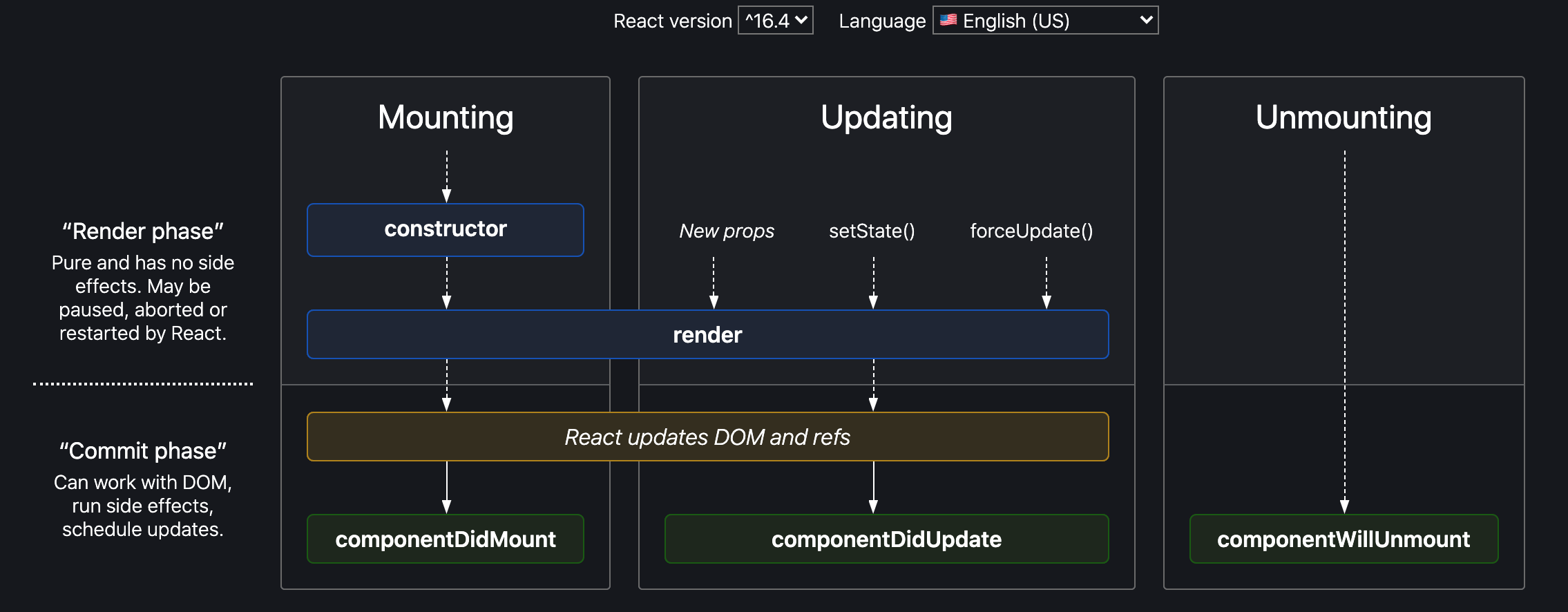 javascript How often should a React component mount and unmount
