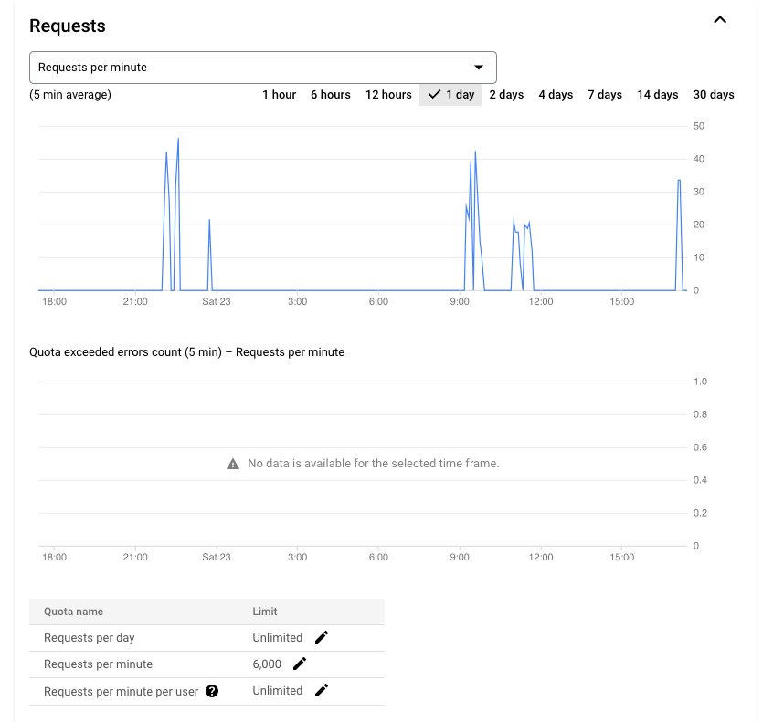 Google Places API OVER_QUERY_LIMIT Stack Overflow