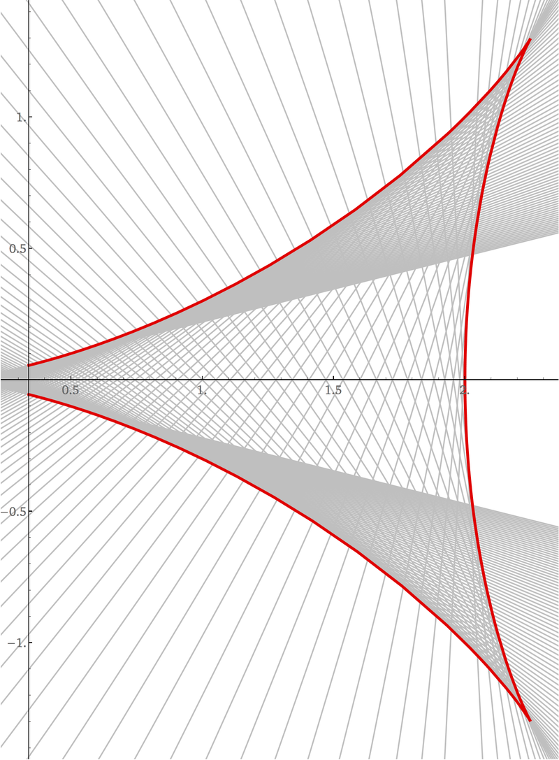 geometry How do I find the equation of an envelope? Mathematics