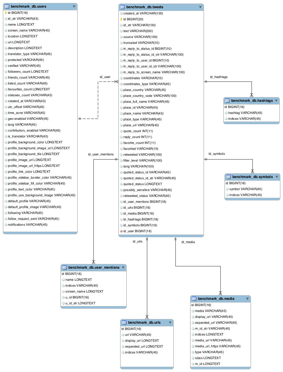 mysql Creating a normalised Twitter database and foreign keys