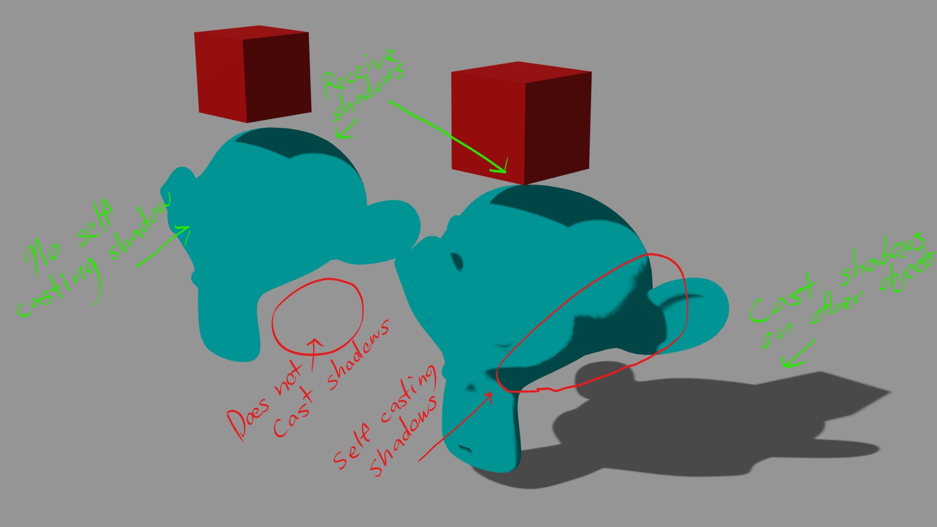 rendering Create object with no self casting shadows, but can cast