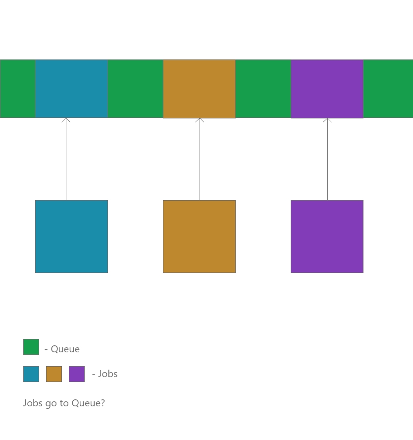 What is difference between Job, Queue, and Worker? Laravel Questions