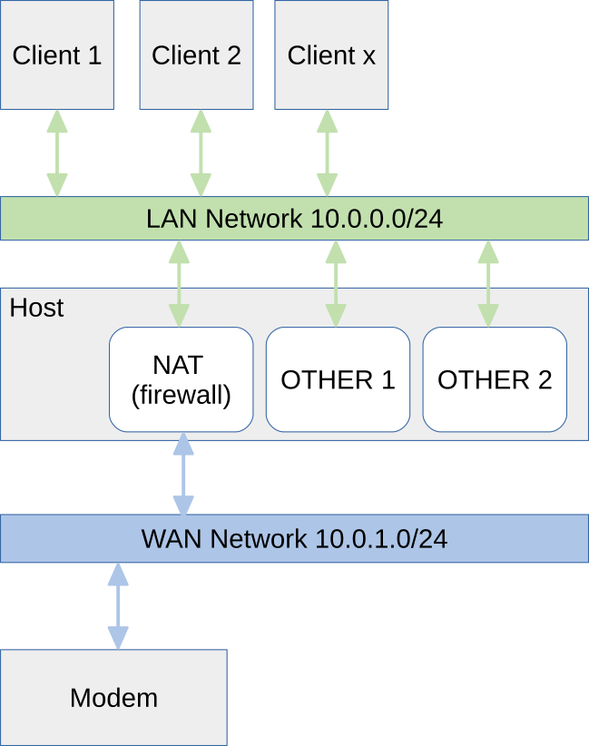 iptables NAT inside Docker Stack Overflow