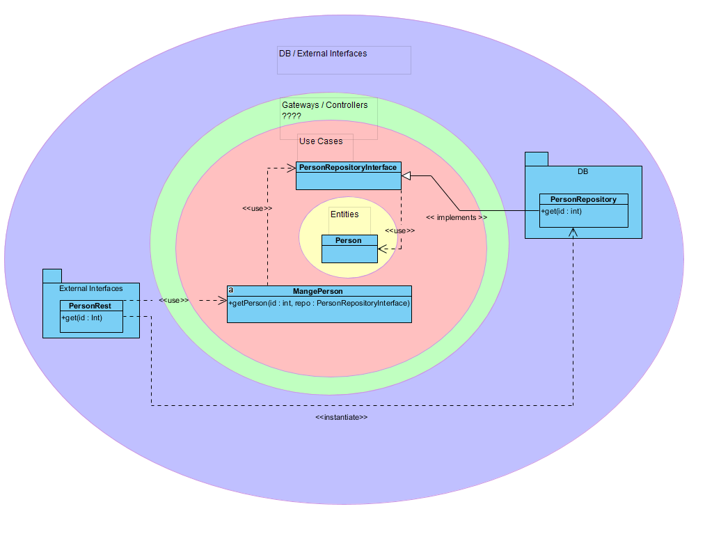 java Clean Architecture Design Pattern Stack Overflow